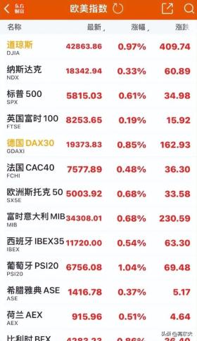 A50大涨，中概股拉升，欧股反弹美股创新高，特斯拉出事了大跌9%