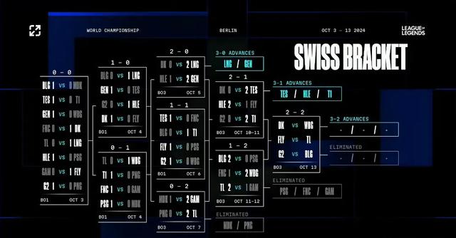 韩网热议S14瑞士轮第五轮抽签:DK将淘汰WBG！G2无需惧怕BLG