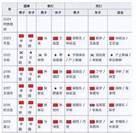 史无前例，国乒一天输了10场外战，马琳乌纱帽恐不保，刘国梁遭殃