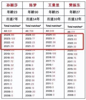 国乒遭遇一天十败，是技术瓶颈还是心态崩溃？