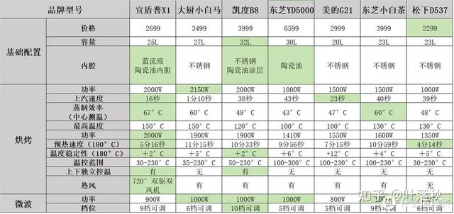 澳门一肖一码必中一肖，2024年10月20日2024双11国补！微蒸烤选购，耗资数万，7款微蒸烤实测大横评_词语解释落实_网页版6uo749